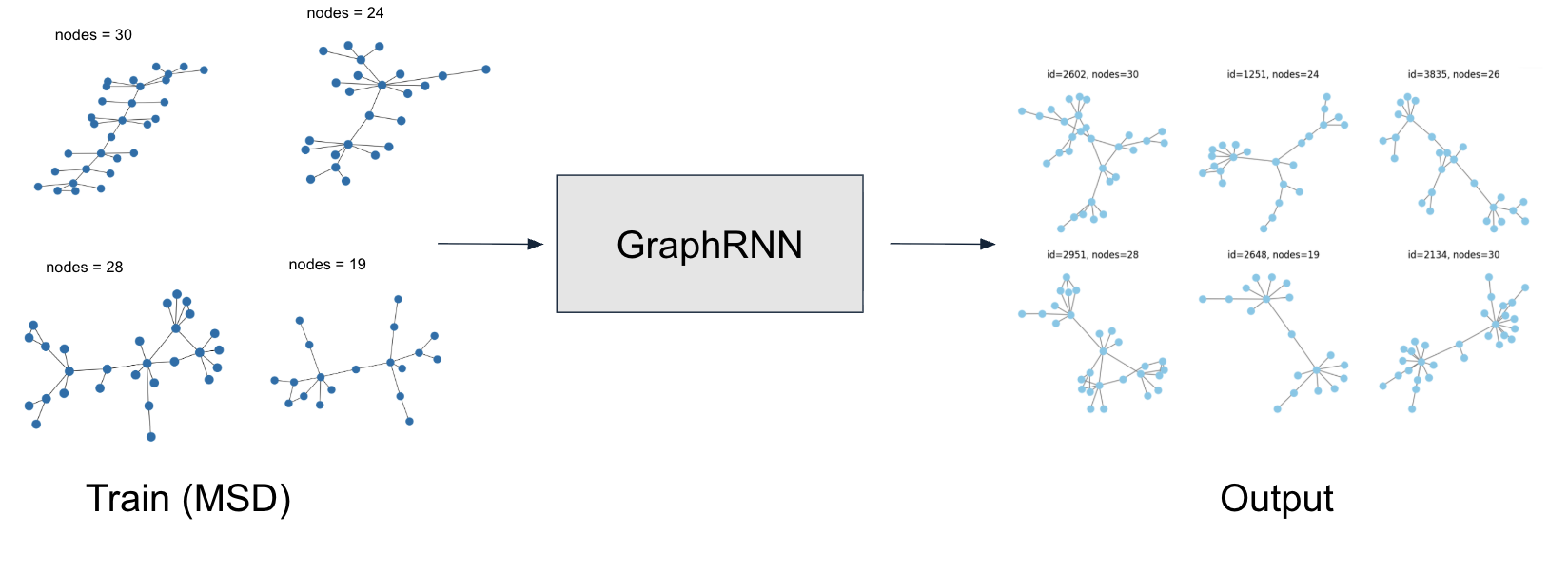 GraphRNN training progress on processed MSD graphs