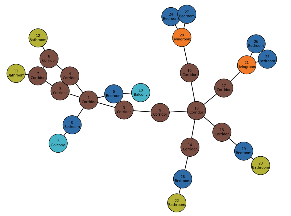 GraphSAGE label prediction progress